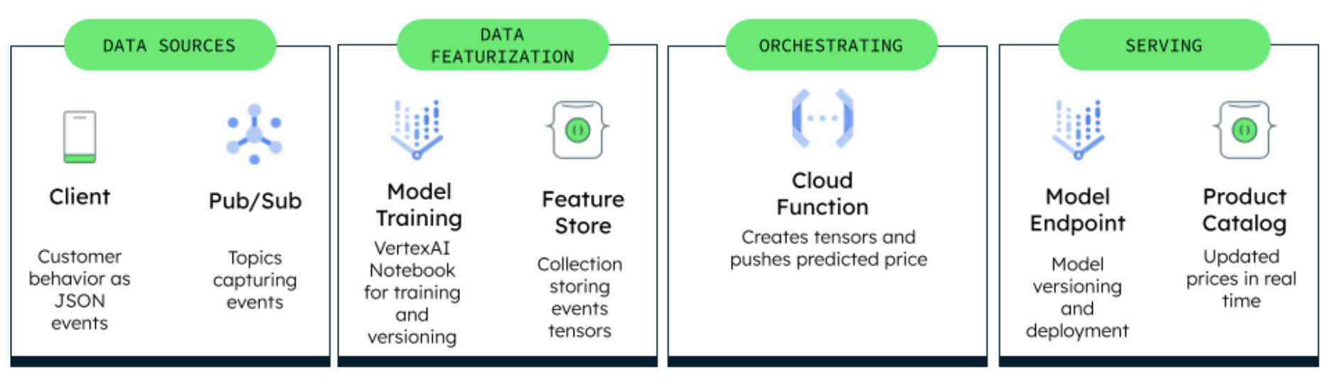 Overview of the different technological components of a dynamic pricing microservice for ecommerce featuring Google Pub/Sub for ingesting and distributing customer behavior events, VertexAI notebooks and MongoDB Atlas collection for data featurization and MLOps, Google Cloud Functions for system orchestration and VertexAI Model Endpoint and MongoDB Atlas collection as live product catalog.  